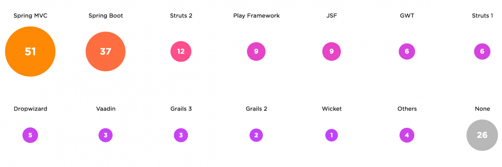 JetBrains 调查：Java 开发者偏爱 Java 8 和 Spring MVC