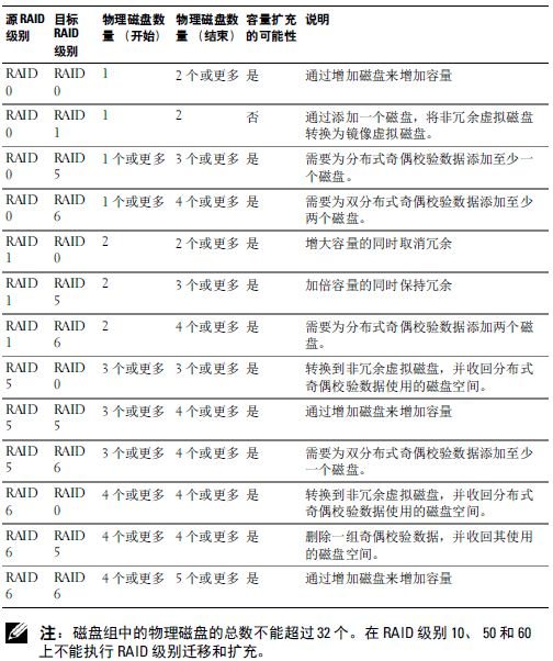 戴尔PowerEdge RAID控制卡使用示例（PERC H710P为例)