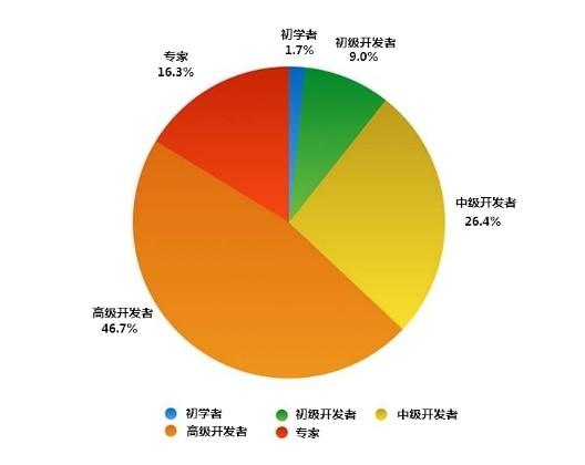 2017年前端开发工具趋势