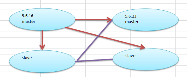 一个简单的MySQL数据迁移示例