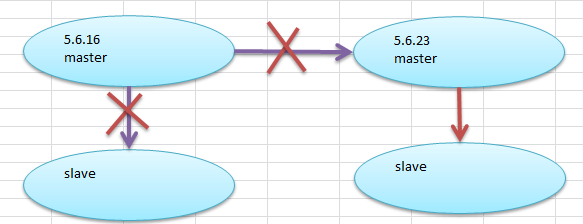 一个简单的MySQL数据迁移示例