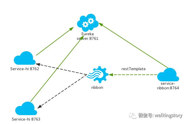 Spring Cloud第二篇：服务消费者RestTemplate+Ribbon