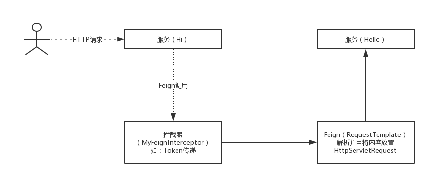 一起来学SpringCloud之-服务消费者（Feign-下）