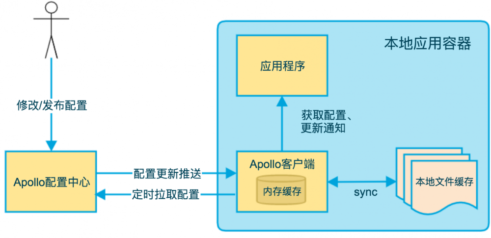 携程开源配置中心Apollo的设计与实现