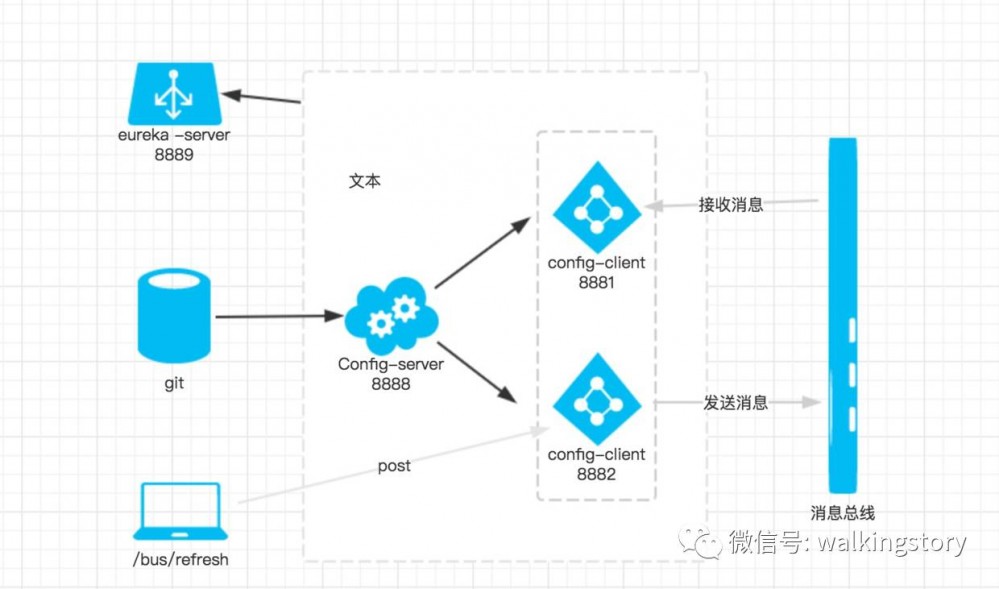 Spring Cloud第八篇：Spring Cloud Bus刷新配置