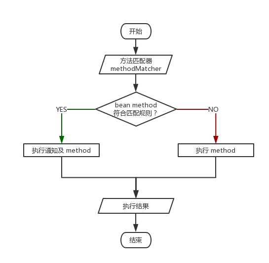 仿造 Spring 实现简单的 IOC 和 AOP - 下篇