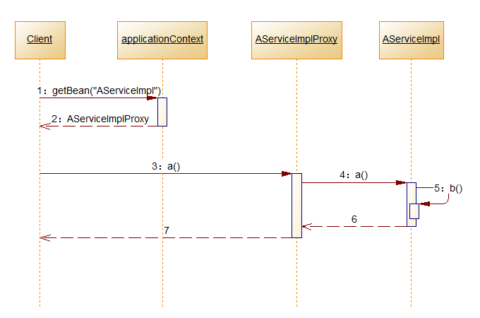 【Java】spring事务管理的一些注意点