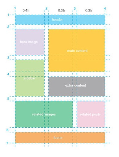 如何使用Flexbox和CSS Grid，实现高效布局