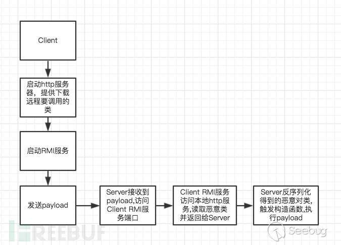 Spring 框架的反序列化漏洞