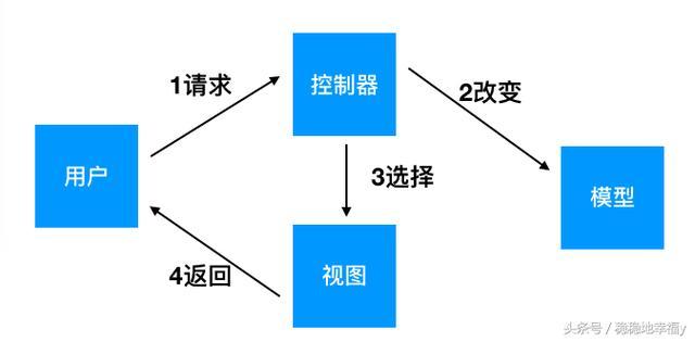 程序猿的日常——SpringMVC系统架构与流程回顾