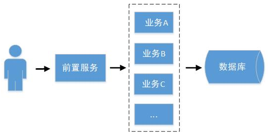 从架构演进的角度聊聊 Spring Cloud 都做了些什么？