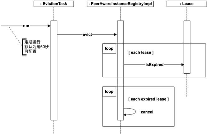 Eureka 源码解析 —— 应用实例注册发现（五）之过期
