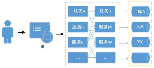 从架构演进的角度聊聊 Spring Cloud 都做了些什么？