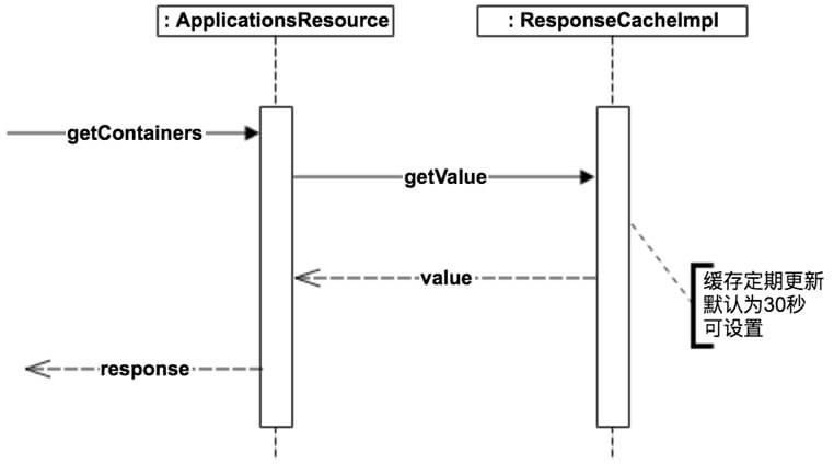 SpringCloud Eureka 源码解析 —— 应用实例注册发现（七）之增量获取