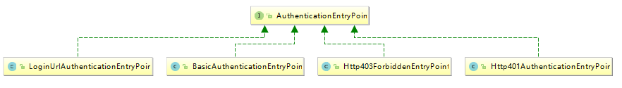 Spring Security(四)--核心过滤器源码分析