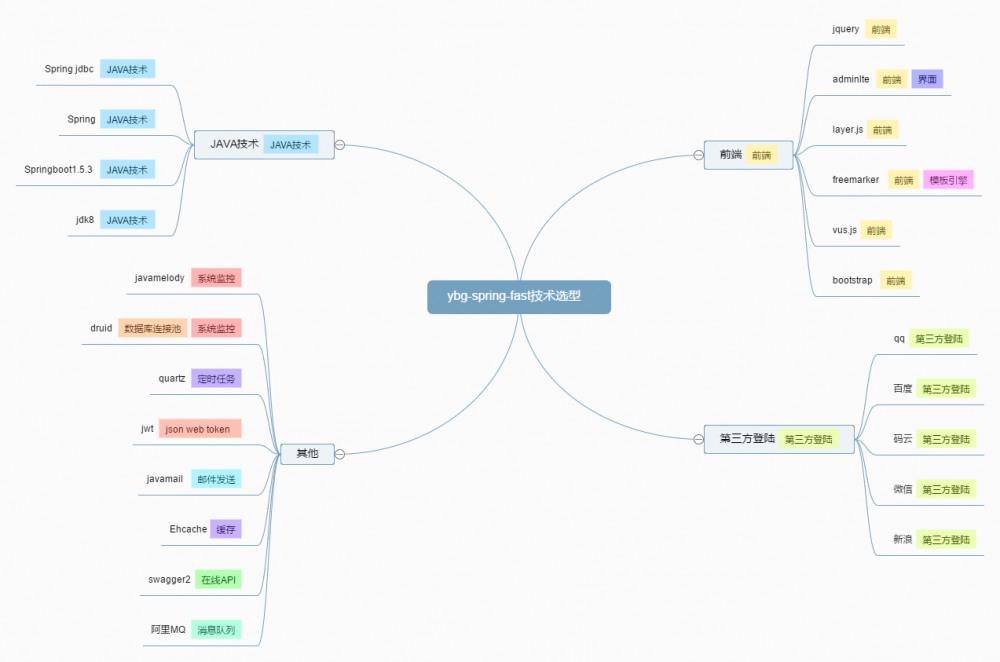 ybg-spring-fast 1.4.1 发布，基于springboot 模块化开发