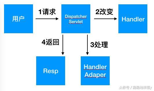 程序猿的日常——SpringMVC系统架构与流程回顾