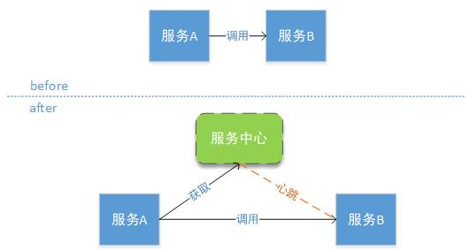 从架构演进的角度聊聊 Spring Cloud 都做了些什么？