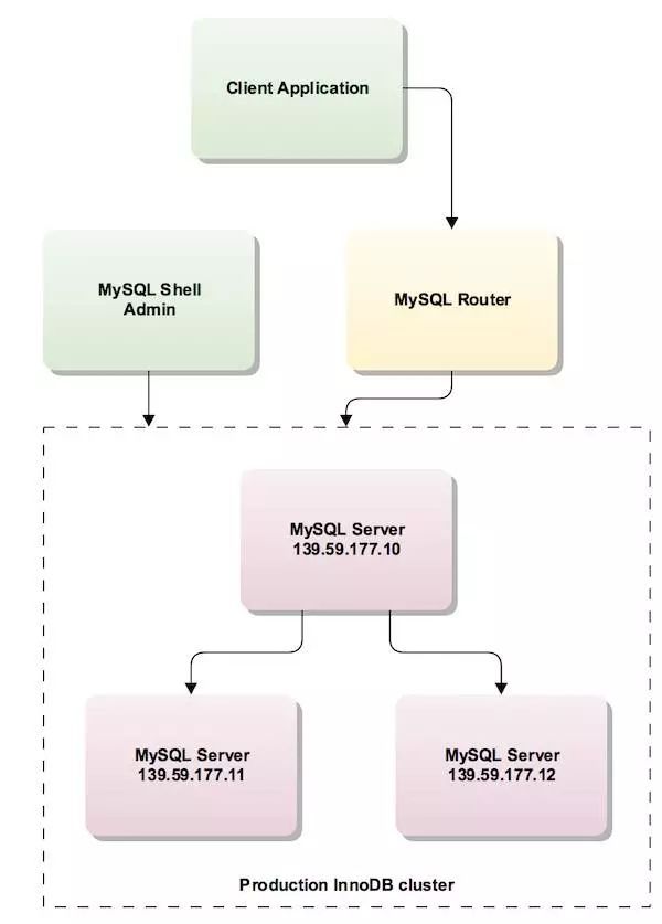 Oracle和MySQL的高可用方案对比（二）