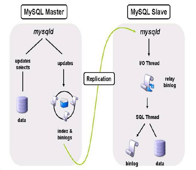 Oracle和MySQL的高可用方案对比（二）