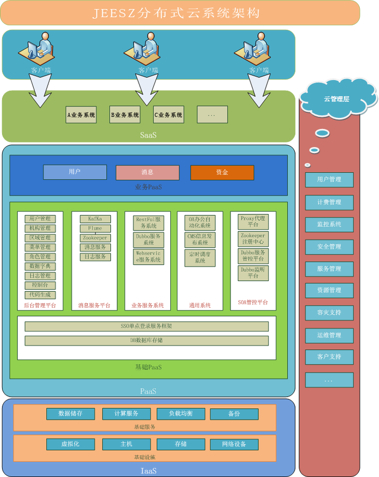 分布式框架简介SSM组合+ springmvc+mybatis+shiro+restful+bootstrap