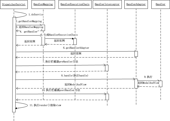 Springmvc+mybatis+restful+bootstrap框架整合