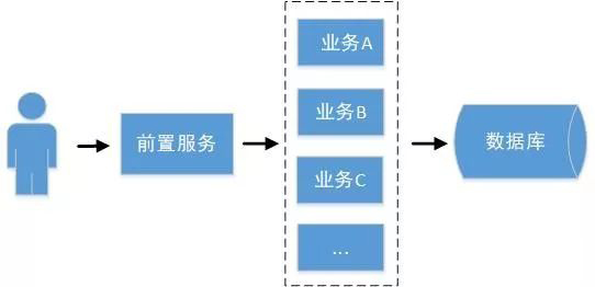 从架构演进的角度聊聊Spring Cloud都做了些什么？