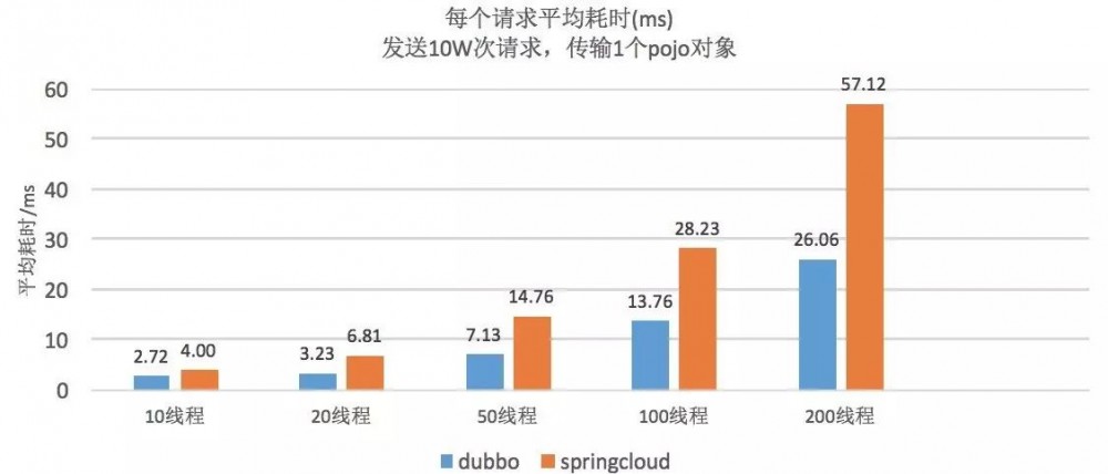 Dubbo VS Spring Cloud 性能测试大对决