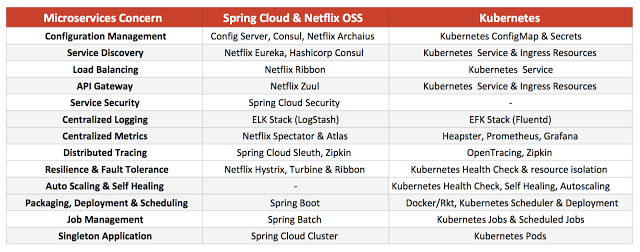 Spring Cloud和Kubernetes