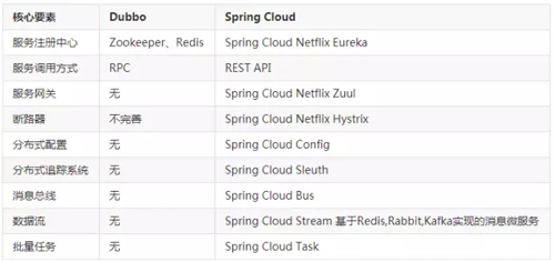 到底孰优孰劣？Dubbo和Spring Cloud微服务架构终极对决！