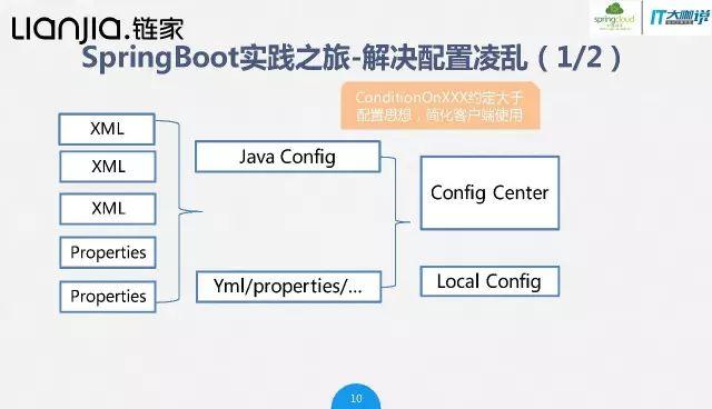 Spring Boot在链家网技术实践