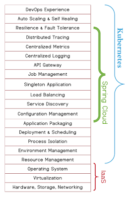 Spring Cloud和Kubernetes