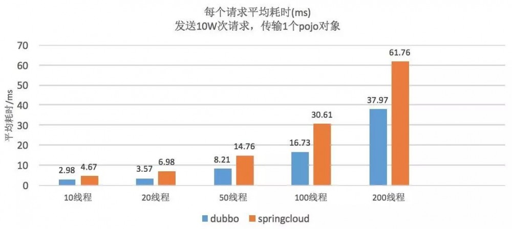 Dubbo VS Spring Cloud 性能测试大对决