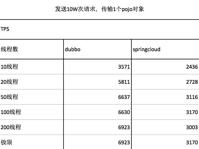 Dubbo VS Spring Cloud 性能测试大对决