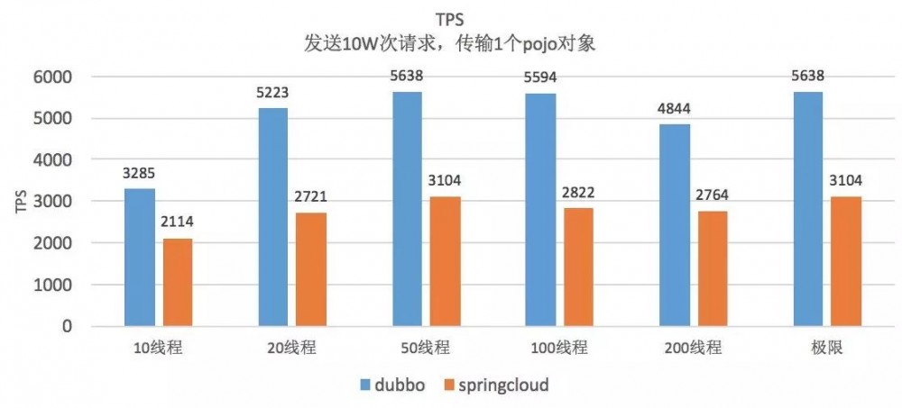 Dubbo VS Spring Cloud 性能测试大对决