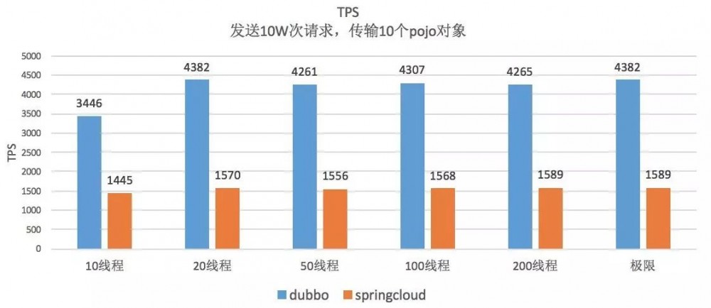 Dubbo VS Spring Cloud 性能测试大对决