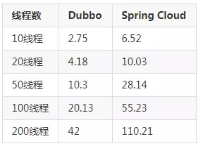 到底孰优孰劣？Dubbo和Spring Cloud微服务架构终极对决！