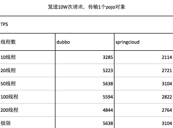 Dubbo VS Spring Cloud 性能测试大对决