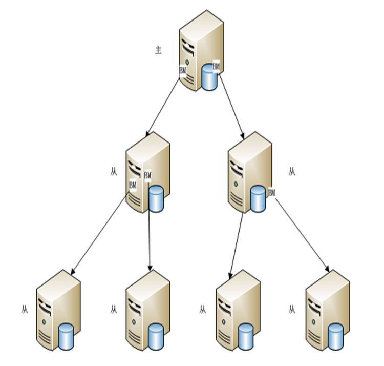 Oracle和MySQL的高可用方案对比（二）