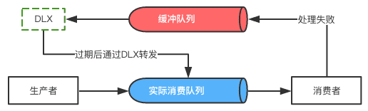 Spring Boot结合RabbitMQ实现延迟队列