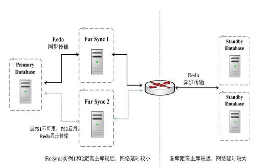 Oracle和MySQL的高可用方案对比（二）