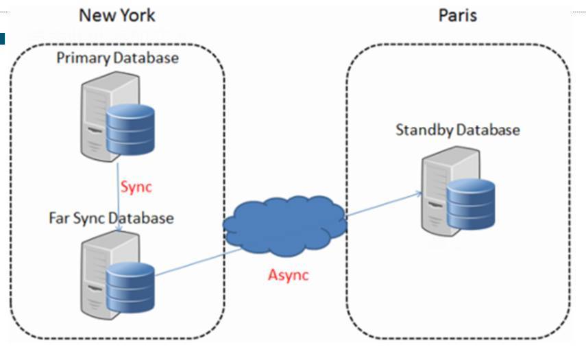 Oracle和MySQL的高可用方案对比（二）