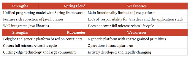 Spring Cloud和Kubernetes