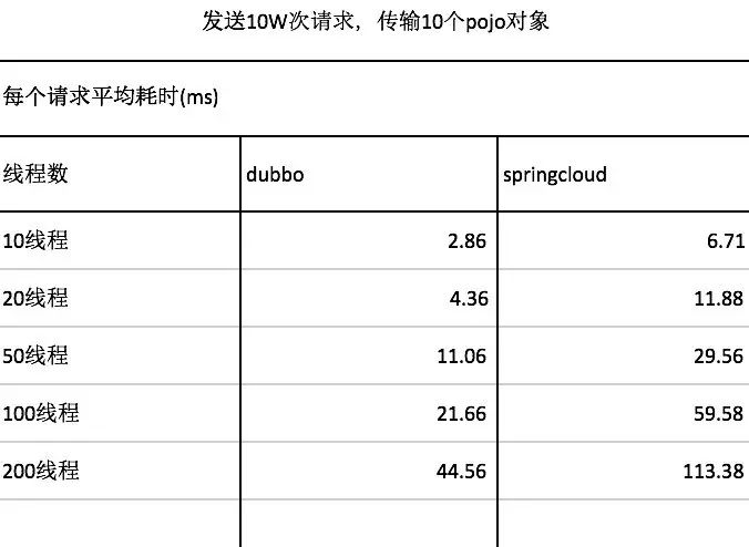 Dubbo VS Spring Cloud 性能测试大对决