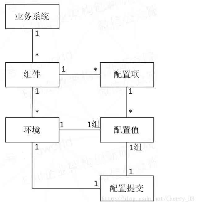 微服务来了，配置怎么办？