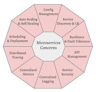 Spring Cloud和Kubernetes