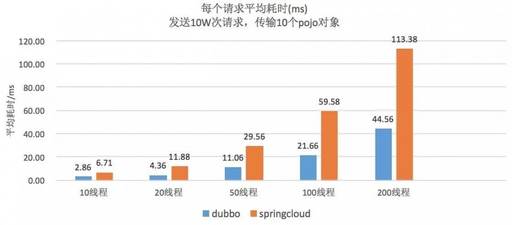 Dubbo VS Spring Cloud 性能测试大对决