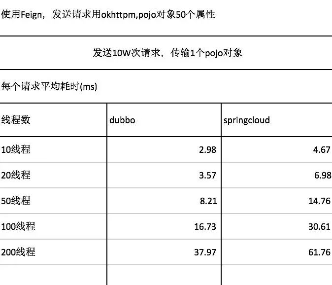 Dubbo VS Spring Cloud 性能测试大对决