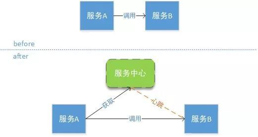 从架构演进的角度聊聊Spring Cloud都做了些什么？