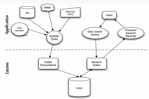 Spring Boot 中使用 Java API 调用 lucene